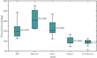 An analysis of the characteristics of precipitation in the Northeast passage and its relationship with sea ice